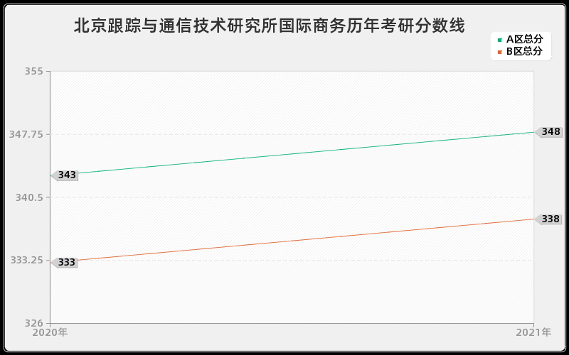 北京跟踪与通信技术研究所国际商务分数线