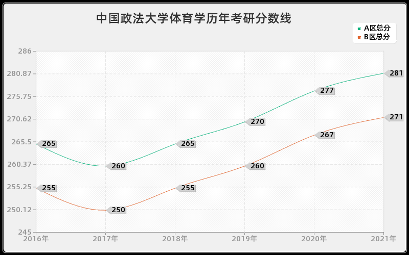 中国政法大学体育学分数线