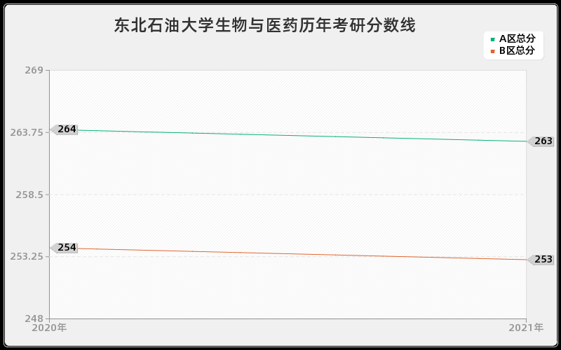 东北石油大学生物与医药分数线