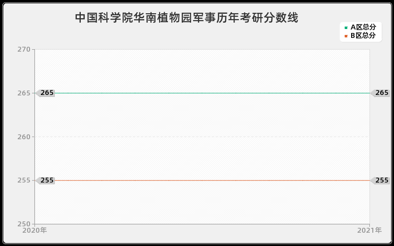 中国科学院华南植物园军事分数线