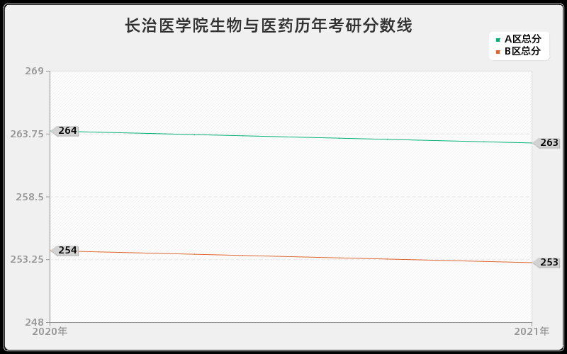 长治医学院生物与医药分数线