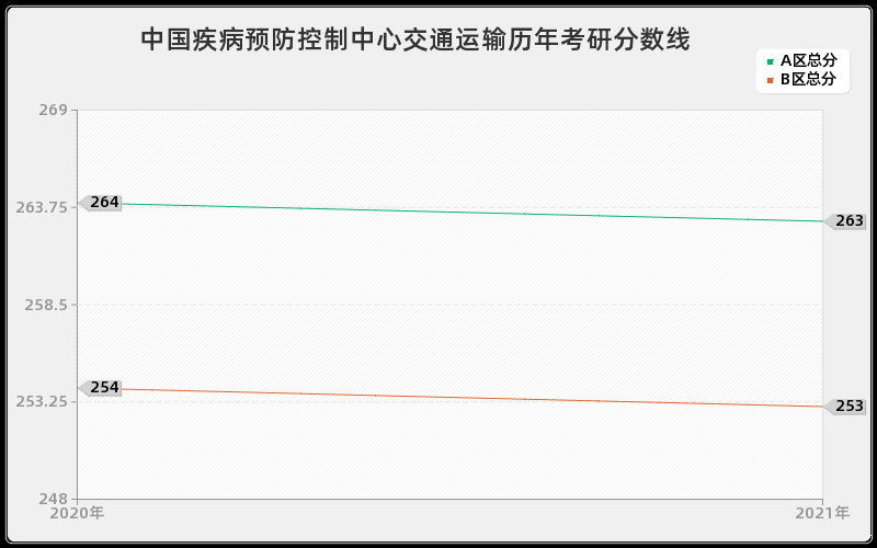 中国疾病预防控制中心交通运输分数线