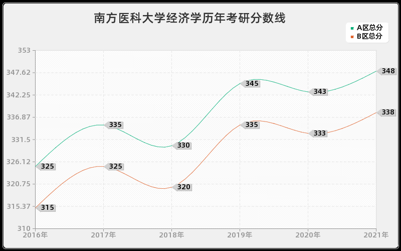 南方医科大学经济学分数线