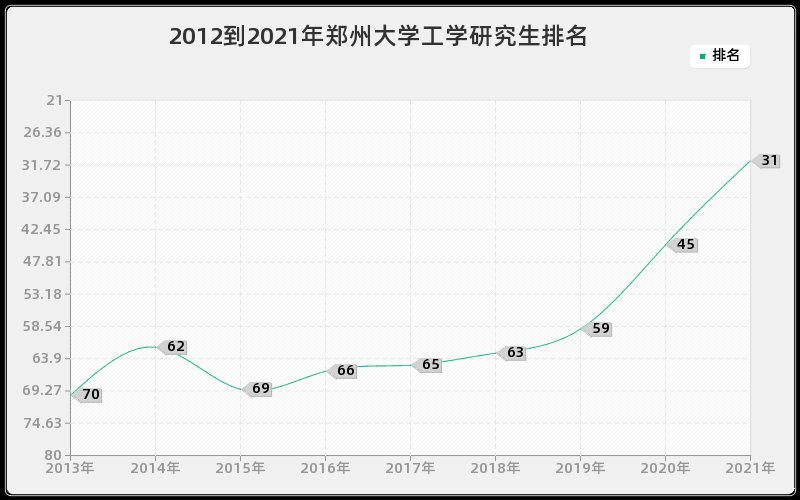 2012到2021年郑州大学工学研究生排名