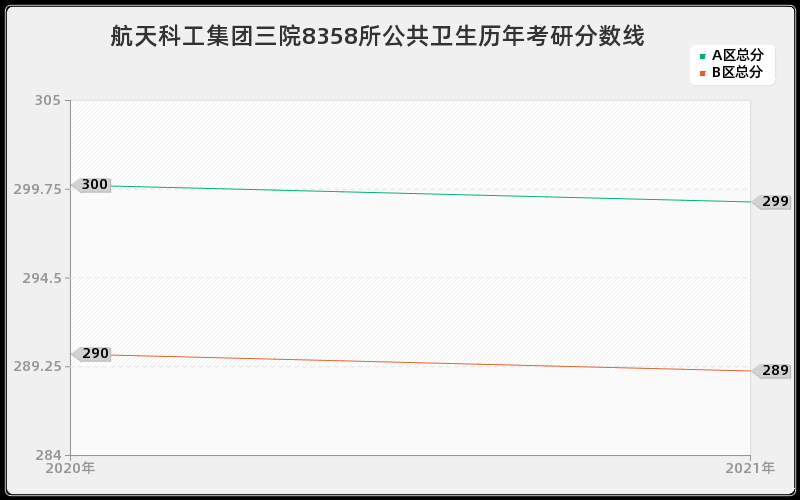 航天科工集团三院8358所公共卫生分数线