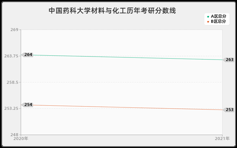 中国药科大学材料与化工分数线