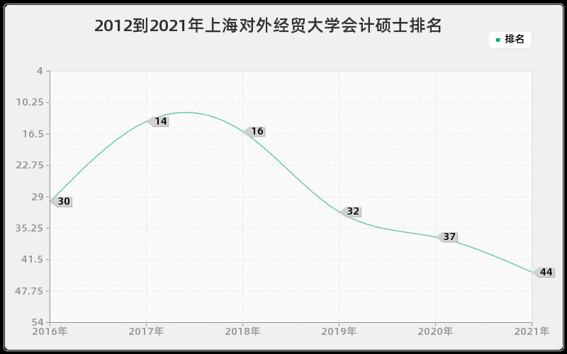 2012到2021年上海对外经贸大学会计硕士排名