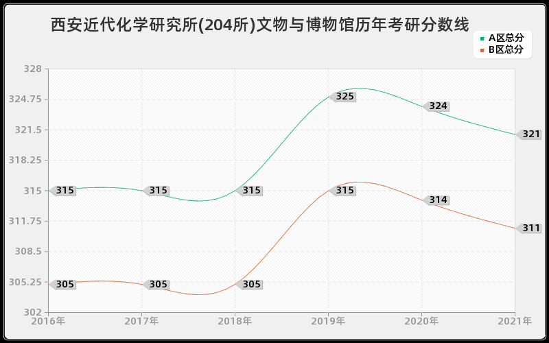 西安近代化学研究所(204所)文物与博物馆分数线