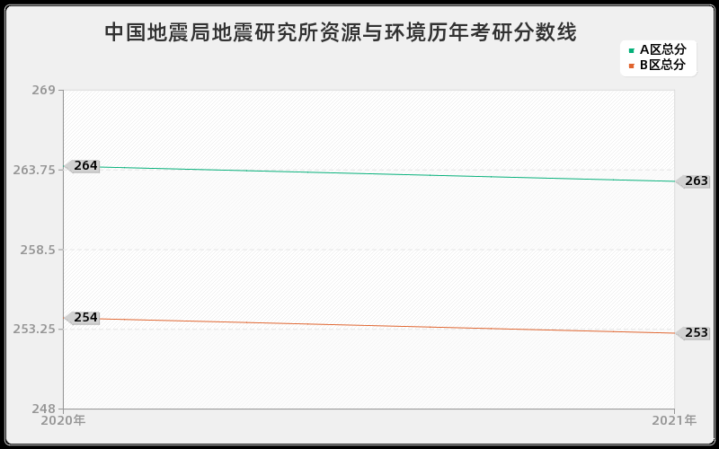 中国地震局地震研究所资源与环境分数线