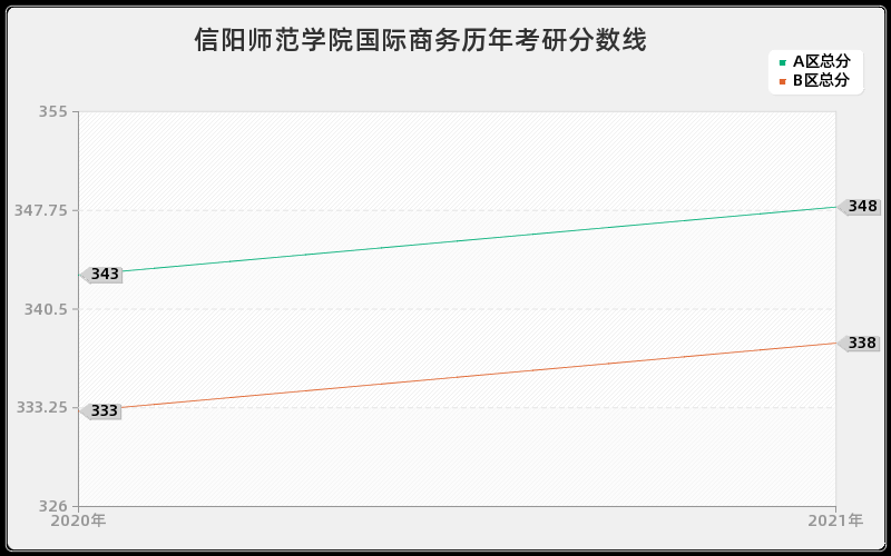 信阳师范学院国际商务分数线