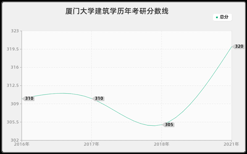 厦门大学建筑学分数线