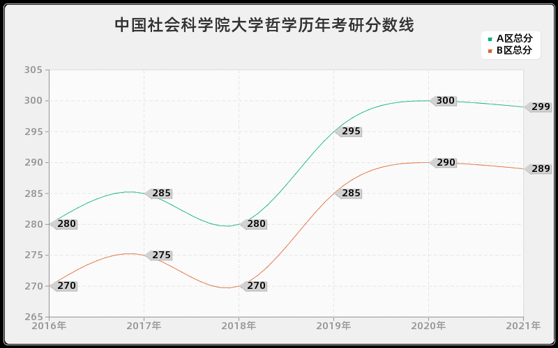 中国社会科学院大学哲学分数线