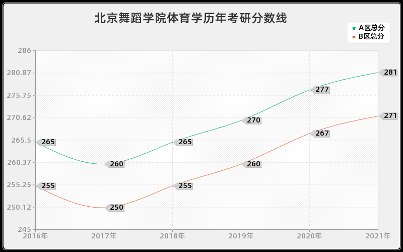 北京舞蹈学院体育学分数线