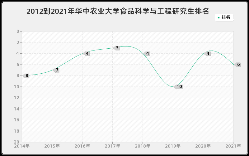 2012到2021年华中农业大学食品科学与工程研究生排名