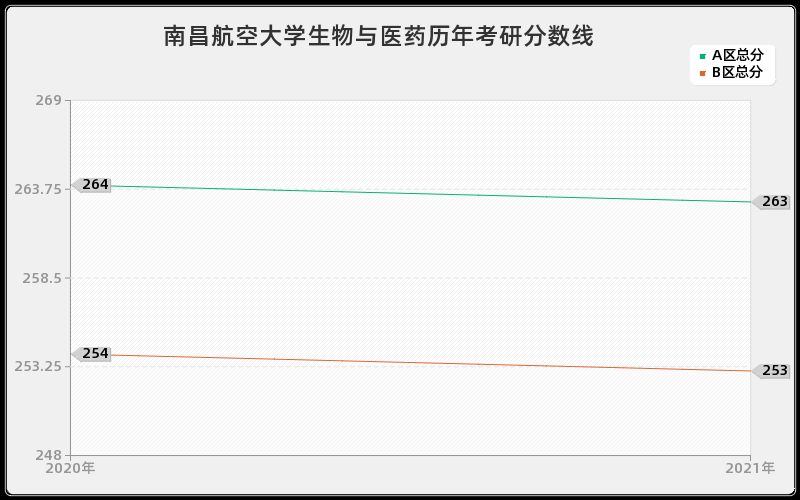 南昌航空大学生物与医药分数线