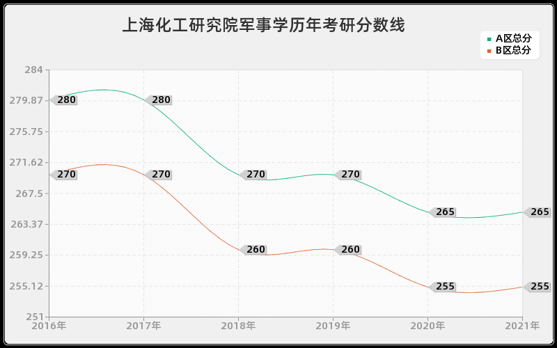 上海化工研究院军事学分数线