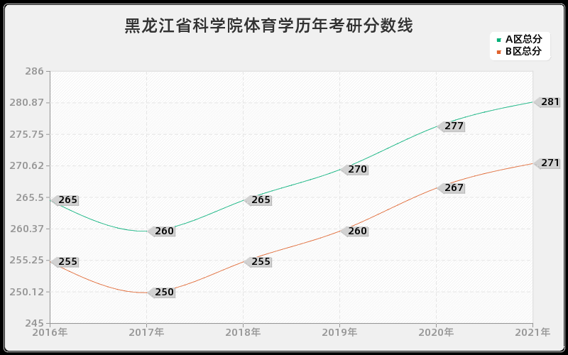 黑龙江省科学院体育学分数线