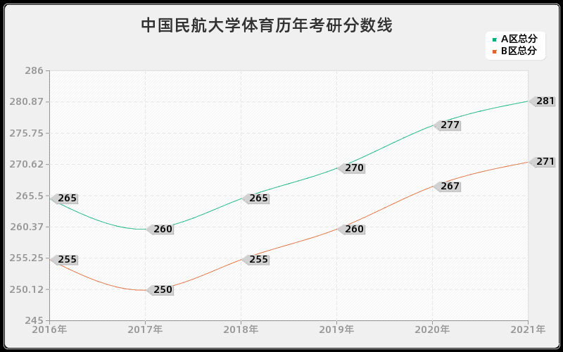 中国民航大学体育分数线