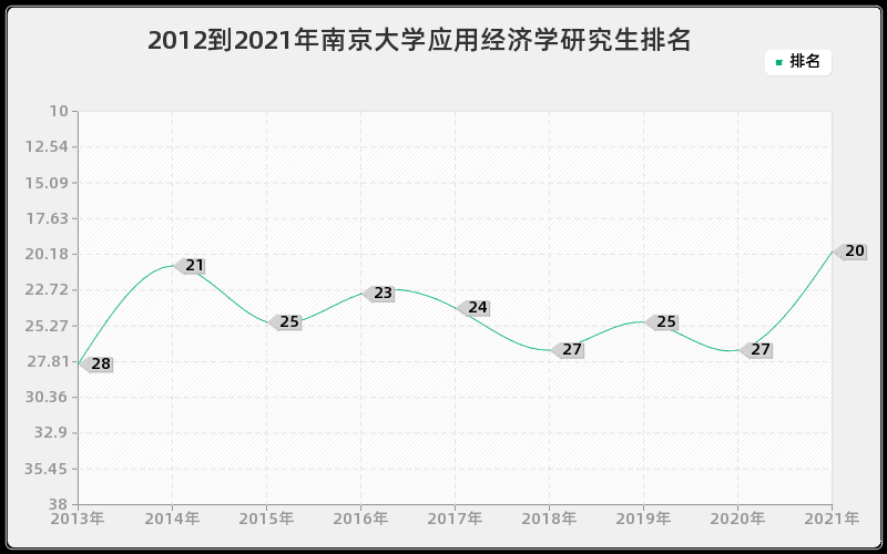 2012到2021年南京大学应用经济学研究生排名