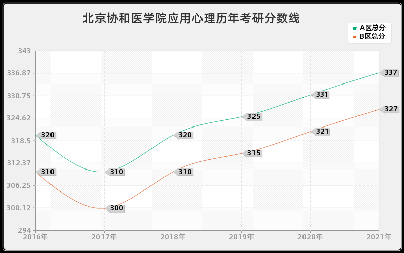 北京协和医学院应用心理分数线