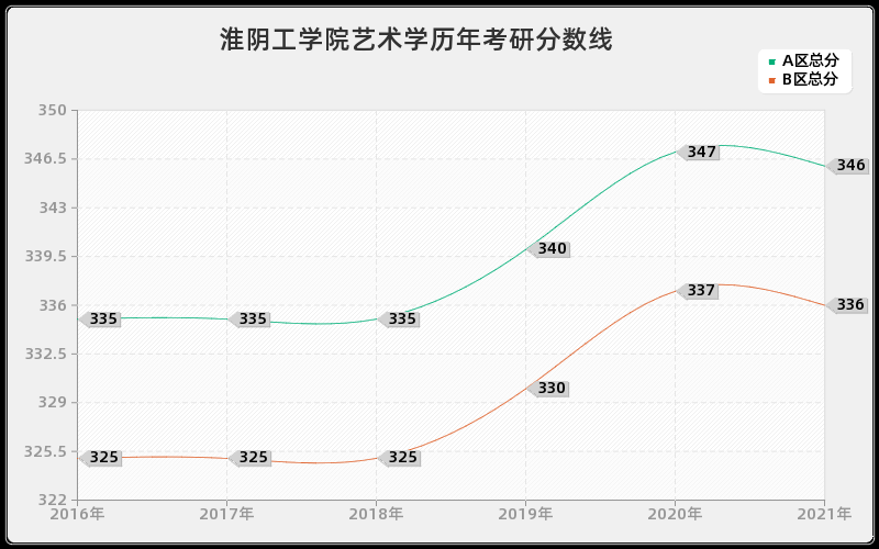 淮阴工学院艺术学分数线