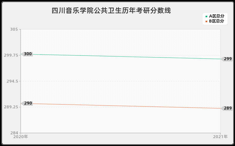 四川音乐学院公共卫生分数线