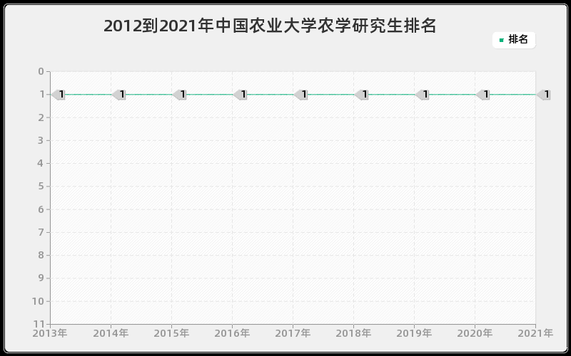 2012到2021年中国农业大学农学研究生排名