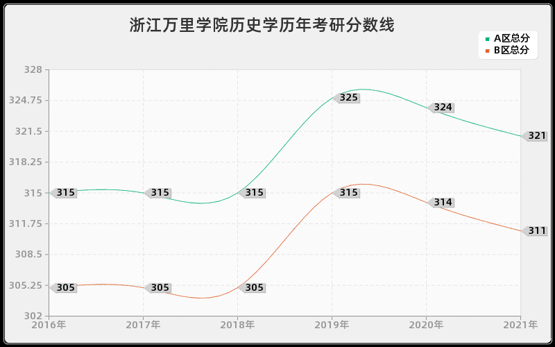 浙江万里学院历史学分数线