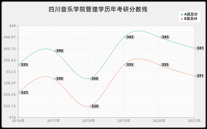 四川音乐学院管理学分数线