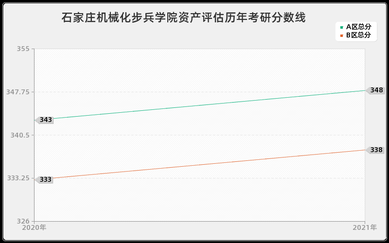 石家庄机械化步兵学院资产评估分数线