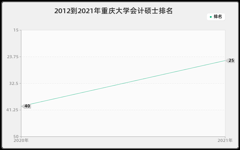 2012到2021年重庆大学会计硕士排名