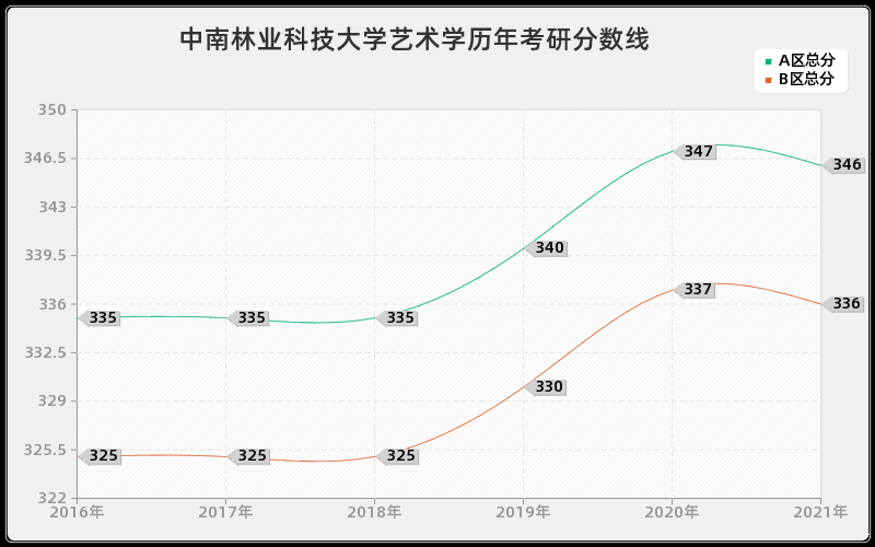 中南林业科技大学艺术学分数线