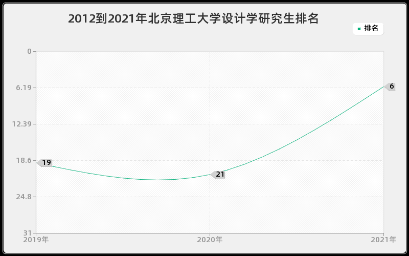 2012到2021年北京理工大学设计学研究生排名