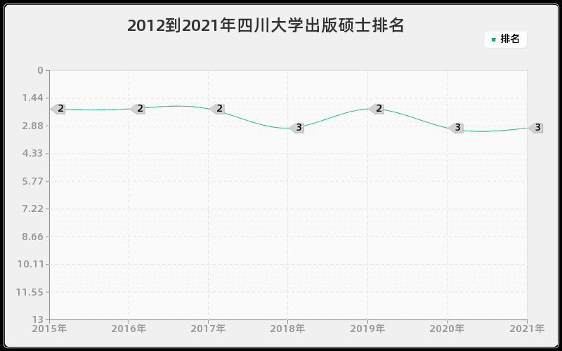 2012到2021年四川大学出版硕士排名