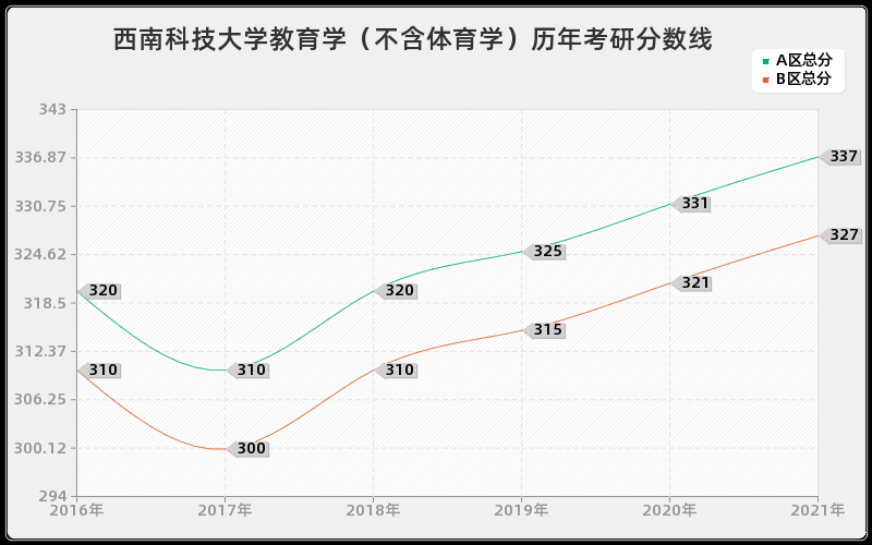 西南科技大学教育学（不含体育学）分数线