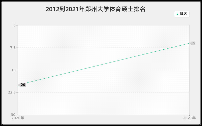 2012到2021年郑州大学体育硕士排名