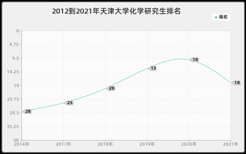 2012到2021年天津大学化学研究生排名