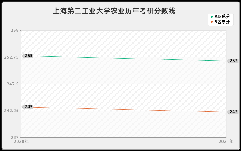 上海第二工业大学农业分数线