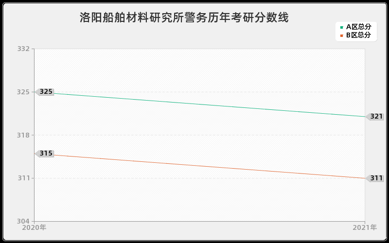 洛阳船舶材料研究所警务分数线