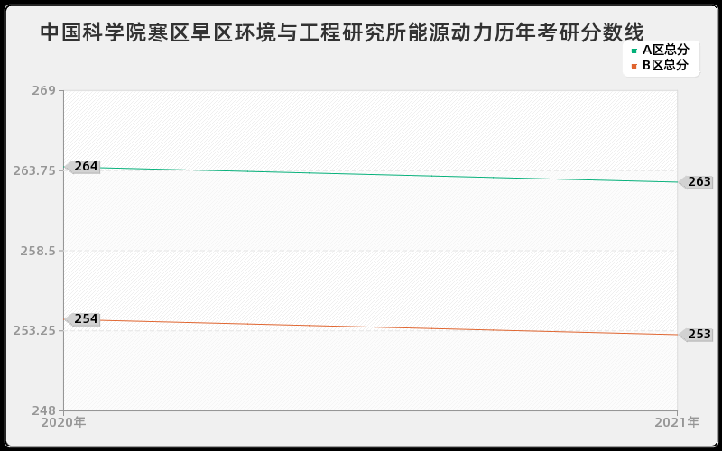 中国科学院寒区旱区环境与工程研究所能源动力分数线