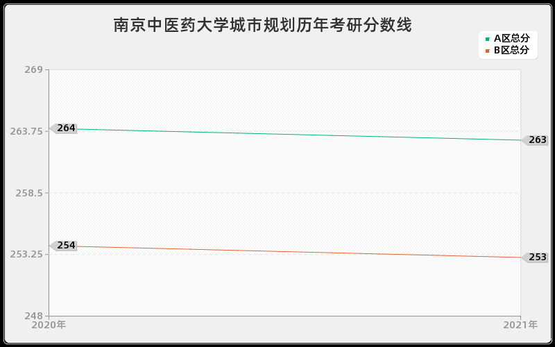 南京中医药大学城市规划分数线