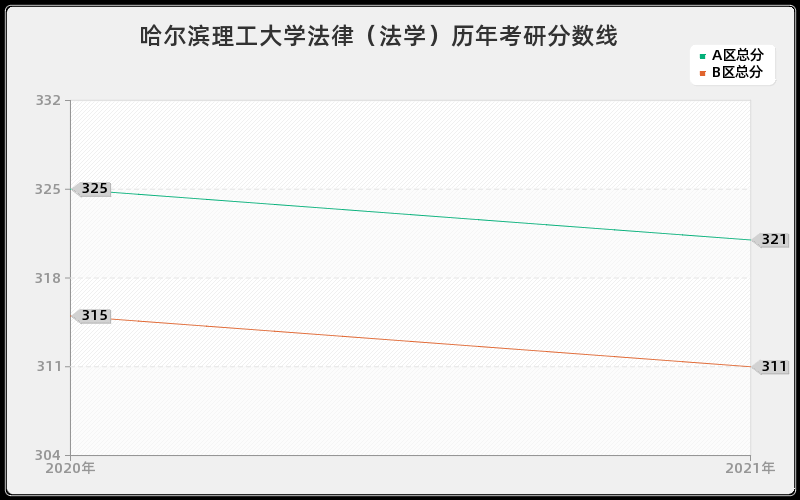 哈尔滨理工大学法律（法学）分数线