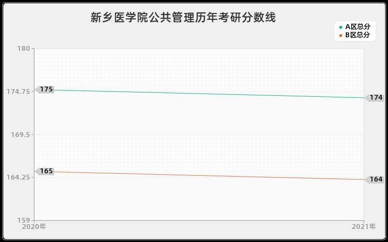 新乡医学院公共管理分数线