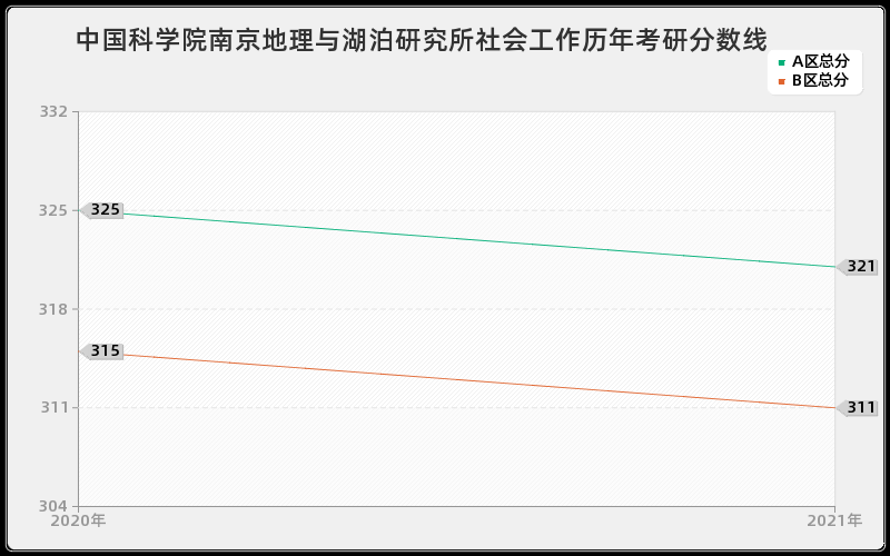 北京化工研究院审计分数线