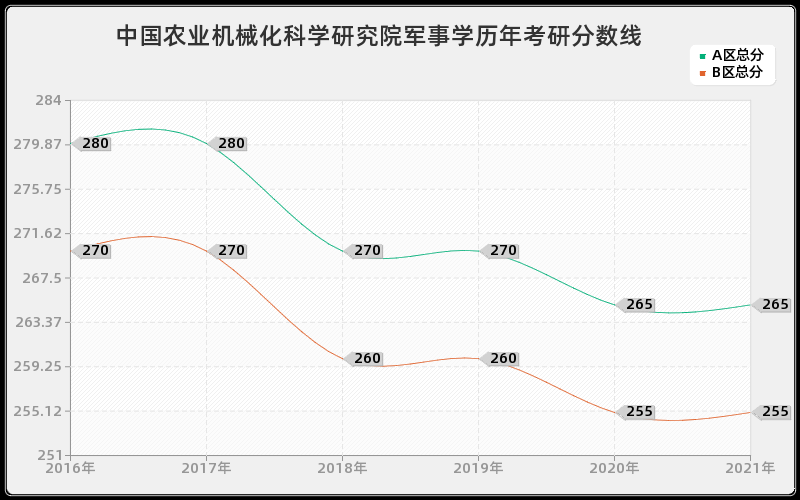 中国科学院武汉病毒研究所管理学分数线