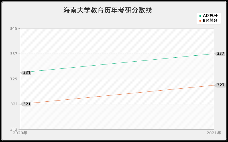 海南大学教育分数线