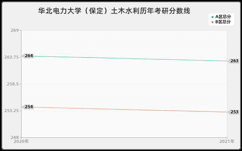 华北电力大学（保定）土木水利分数线