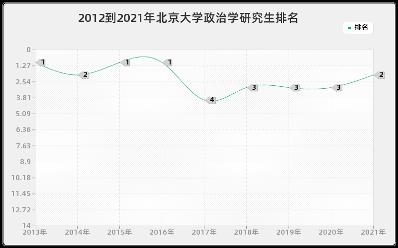 2012到2021年北京大学政治学研究生排名