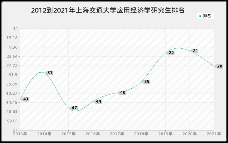 2012到2021年上海交通大学应用经济学研究生排名