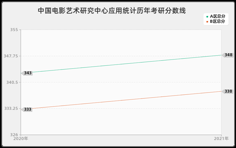 中国电影艺术研究中心应用统计分数线